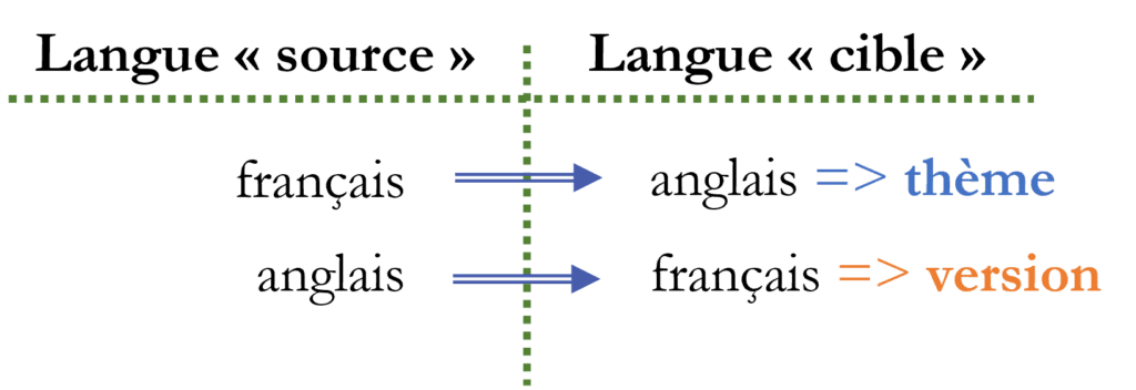 schéma langue source cible prestation s de traduction