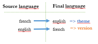 schema langue source et cible